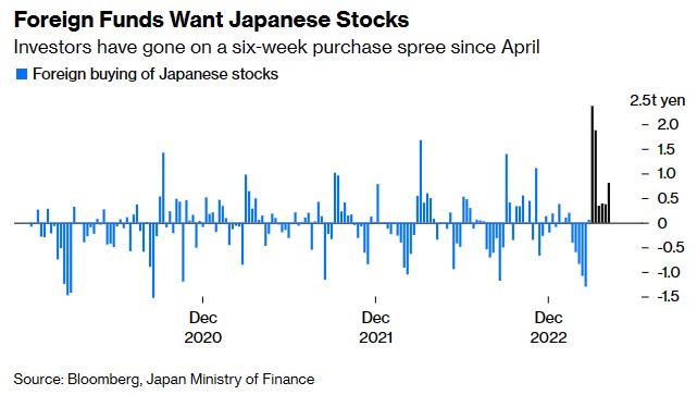 这次不一样？外资“爆炸式“增长 高盛称日本股市或迎“十年一遇“长牛