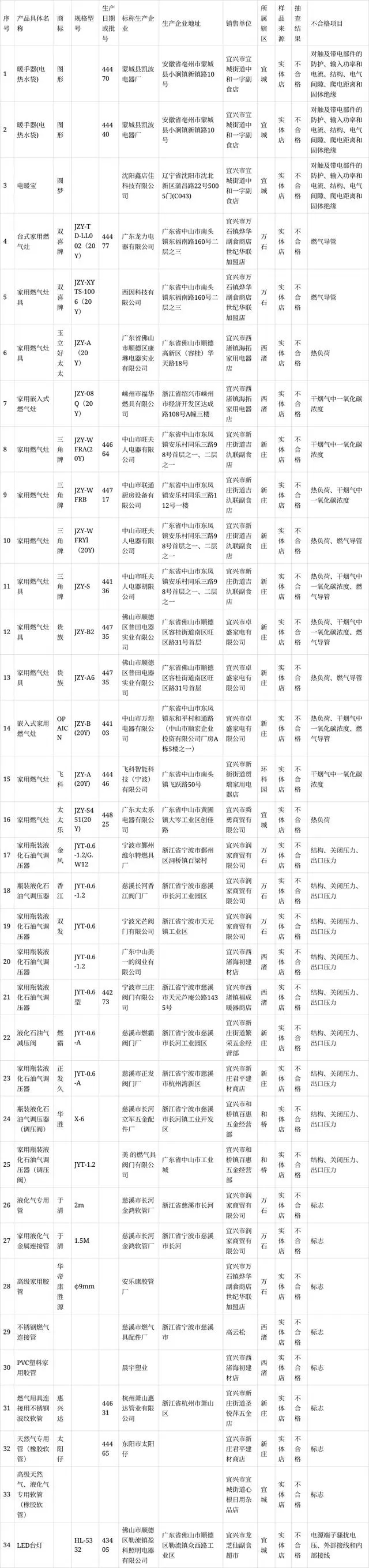 江苏省宜兴市抽查家用燃气灶等9种产品 不合格34批次