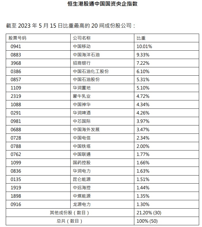 恒指公司推出恒生港股通中国国资央企指数