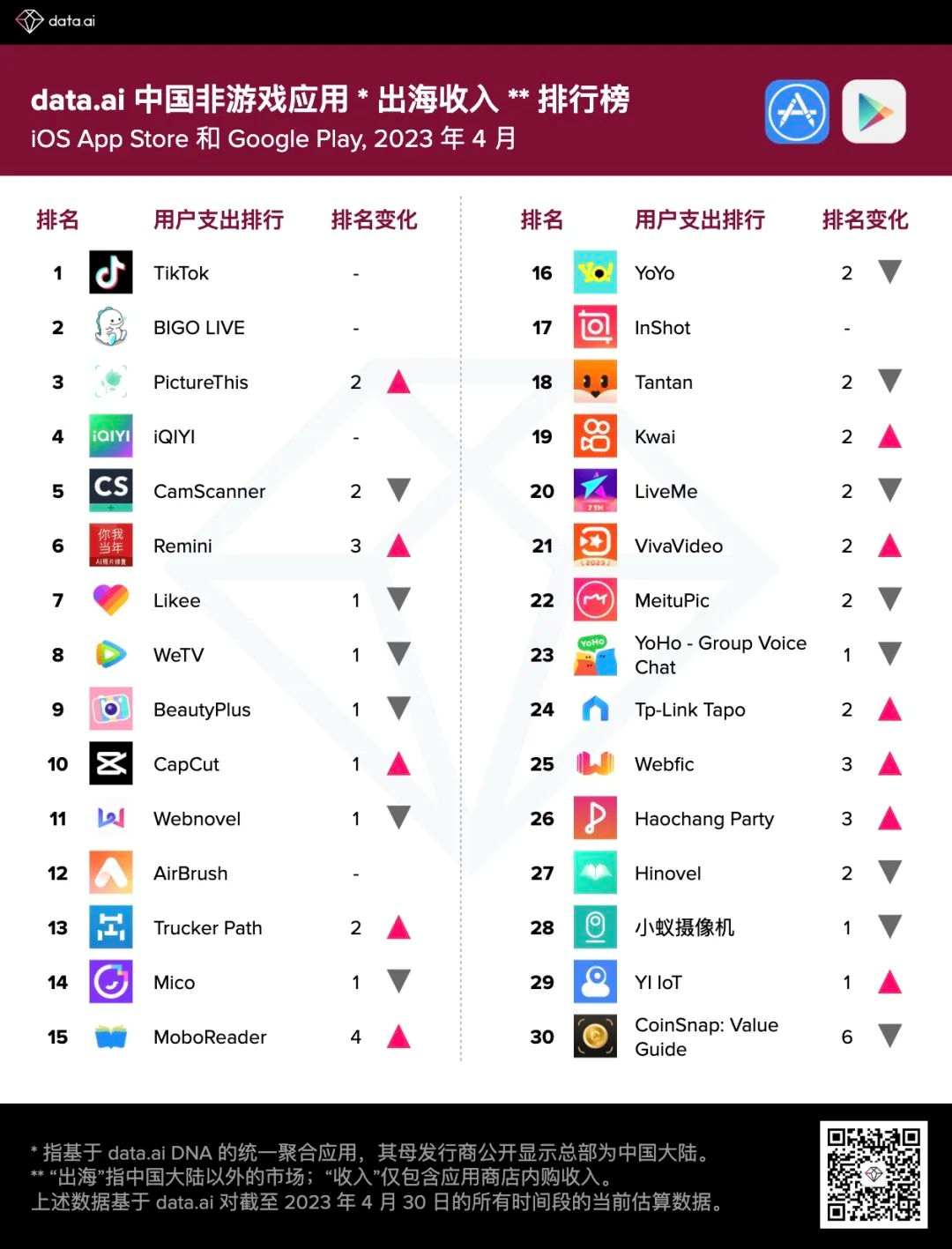 data.ai：4月中国非游戏厂商及应用出海收入排行榜出炉 字节跳动、欢聚集团、睿琪软件位列前三