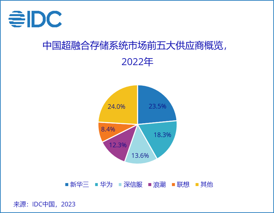 IDC：全球超融合存储系统硬件(HCI)出货保持较好增长态势 2022年同比增长9.7%
