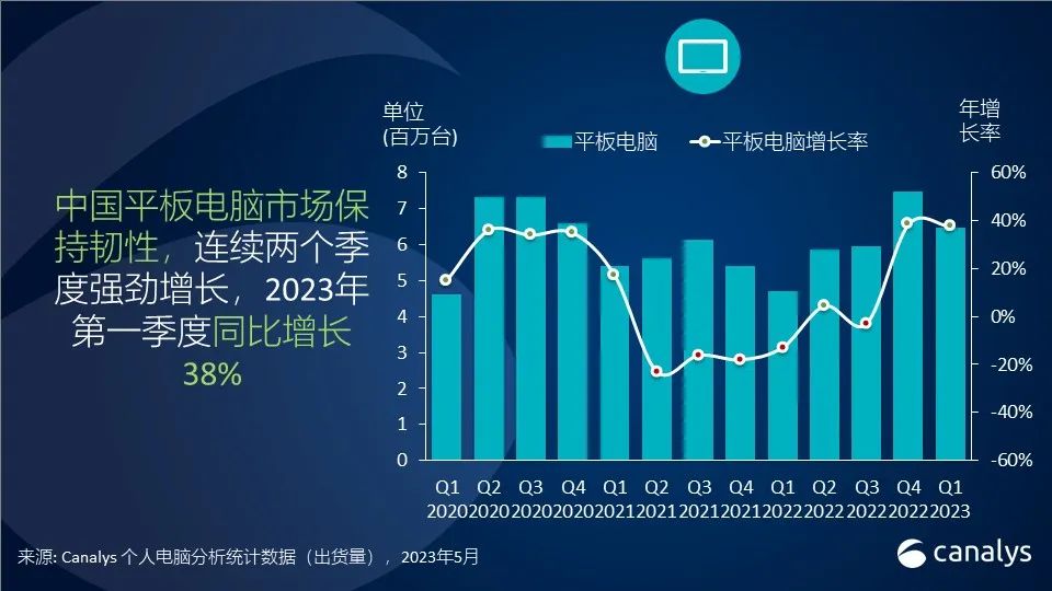 Canalys：一季度中国个人电脑市场出货下降24% 市场有待进一步恢复