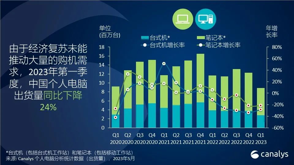 Canalys：一季度中国个人电脑市场出货下降24% 市场有待进一步恢复