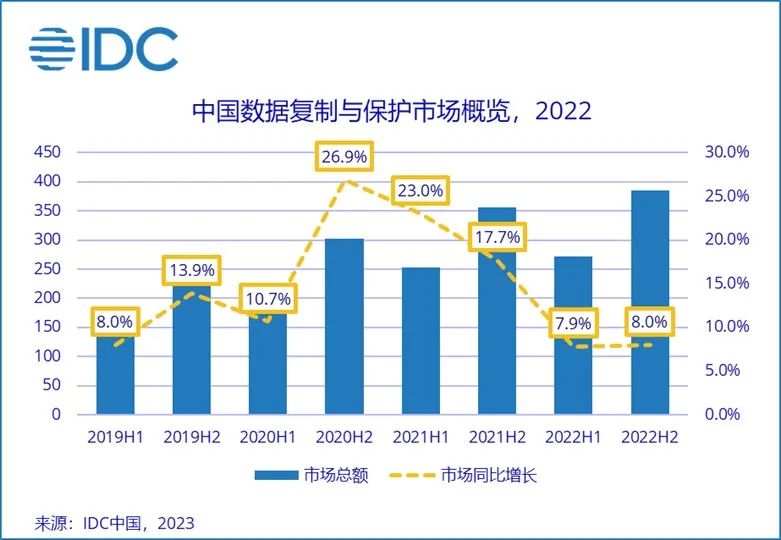 IDC：2022年国内DR&P软件市场规模达6.6亿美元