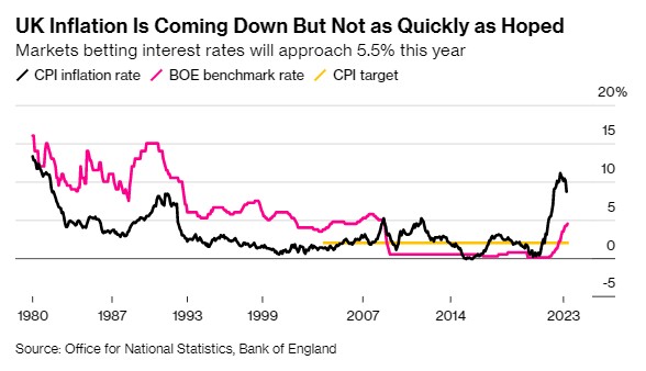 加息不能停！英国4月通胀再超预期 核心CPI加速至6.8%