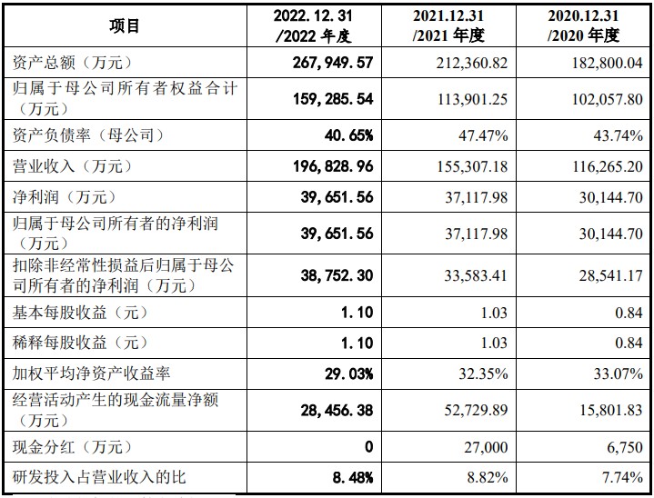 A股申购 | 天玛智控(688570.SH)开启申购 2022年公司SAC系统产品市场份额升至34.4%
