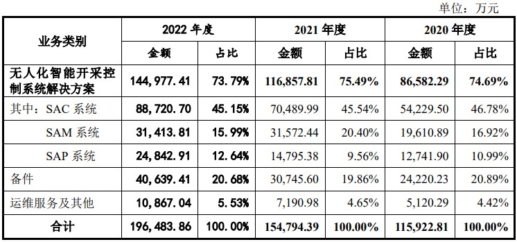 A股申购 | 天玛智控(688570.SH)开启申购 2022年公司SAC系统产品市场份额升至34.4%