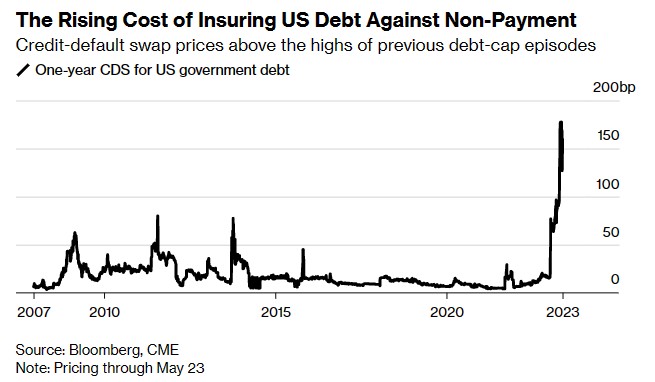 债务违约担忧情绪蔓延 超短期美债收益率升穿7%