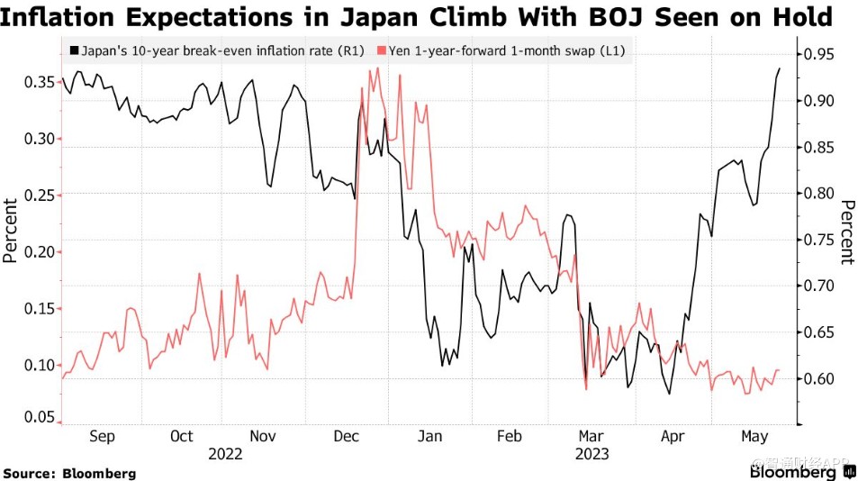 通胀预期升至五个月高点 加剧日本央行转向压力