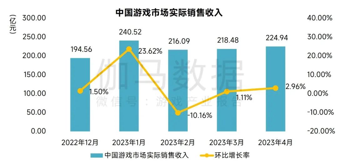 伽马数据：4月中国游戏市场规模达224.94亿元 移动游戏新品表现较优带来可观增量