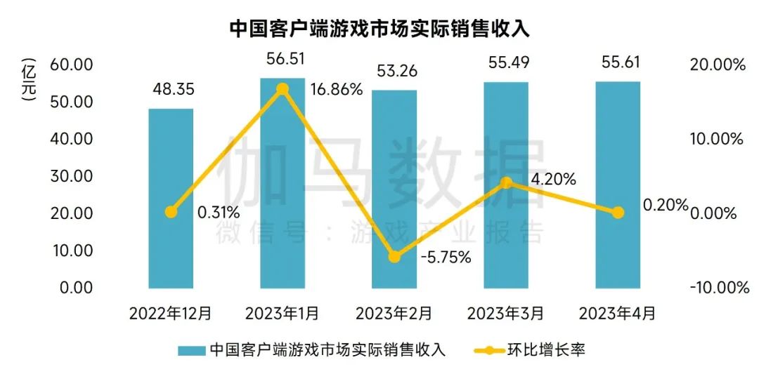 伽马数据：4月中国游戏市场规模达224.94亿元 移动游戏新品表现较优带来可观增量