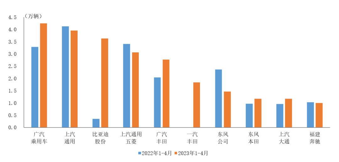 中汽协：1-4月销量前十位MPV生产企业共销售24.3万辆 比亚迪股份(01211)销量呈明显增长