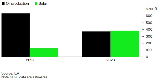 低碳能源转型加速 今年太阳能投资将首次超过石油