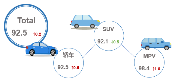 乘联会：4月乘用车市场产品竞争力指数为92.5 环比上升0.2个点