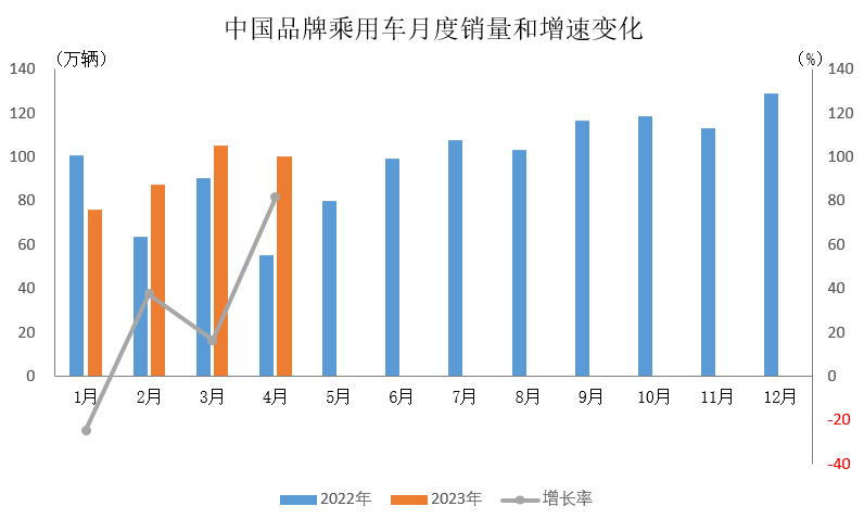 中汽协：4月中国品牌乘用车销售99.9万辆 环比下降5% 同比增长81.4%