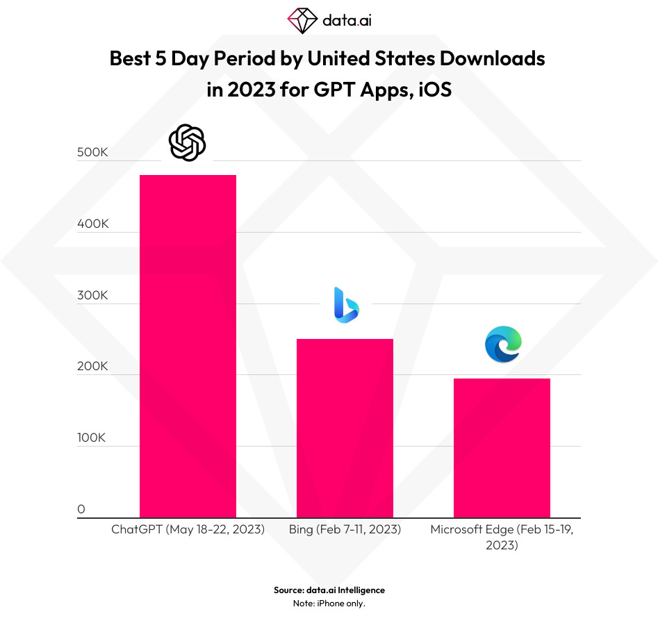 ChatGPT太受欢迎！登陆美国iOS应用商店头六日下载量超50万次