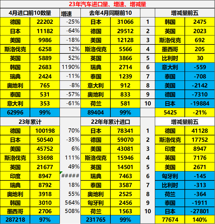 崔东树：2023年4月中国汽车进口6万降33%