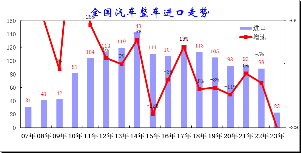 崔东树：2023年4月中国汽车进口6万降33%