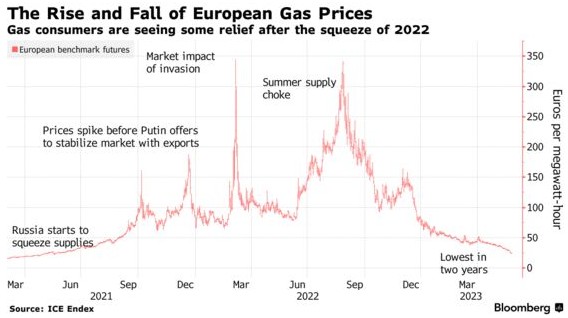 能源恐慌过后 天然气价格暴跌让欧洲松一口气