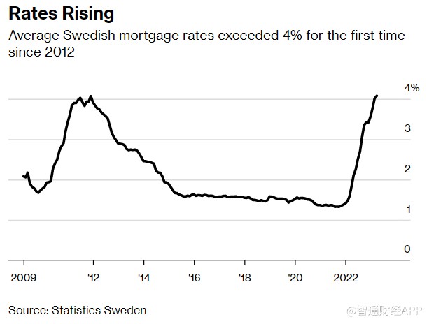 加息重压下 瑞典家庭贷款增长率创新低