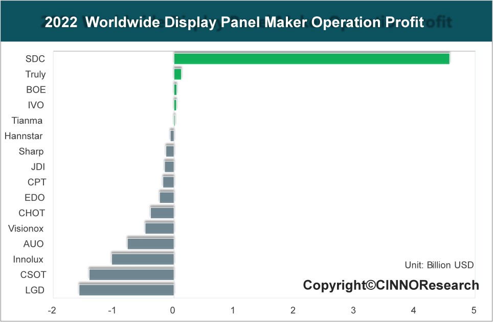 CINNO Research：预计2023年全球面板总销售额将同比下滑10%至1100亿美元