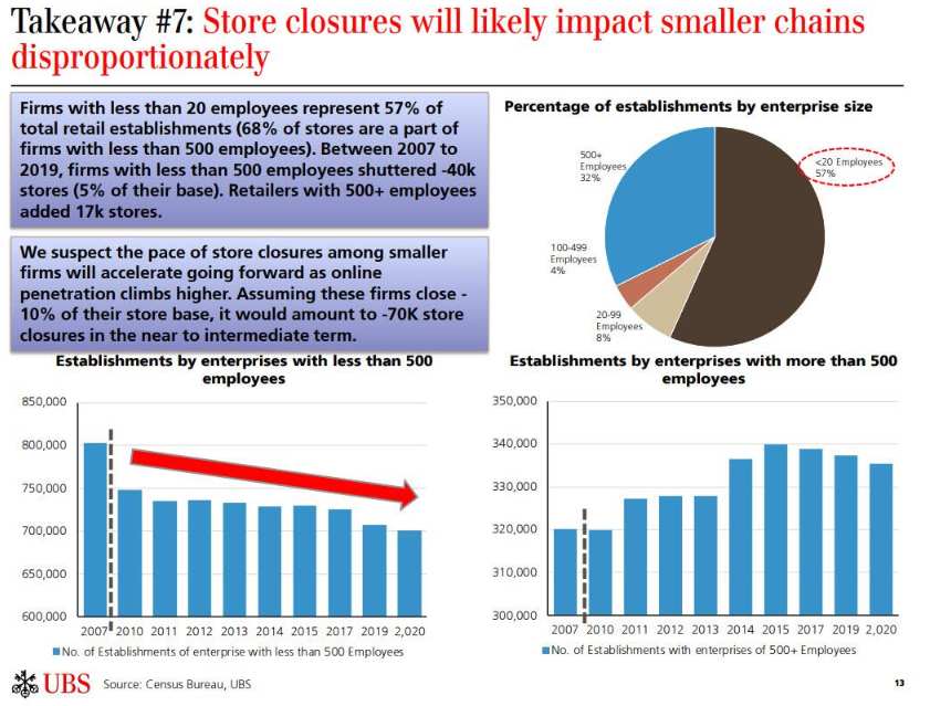 瑞银：美国5万家零售店将关闭，巨头却将“躺赚”