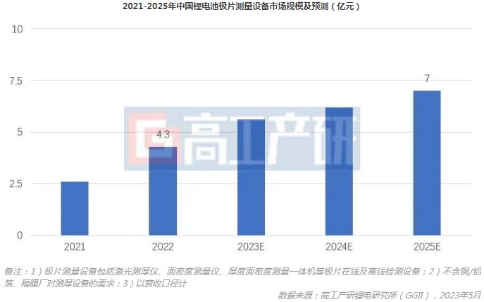 GGII：2022年中国锂电极片测量设备市场规模4.3亿元 同比增长65%