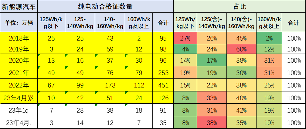 崔东树：1-4月动力电池装车量91GWh 同比增长41%