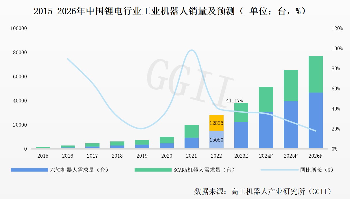 GGII：2022年中国锂电池行业工业机器人销量同比增长41.17%
