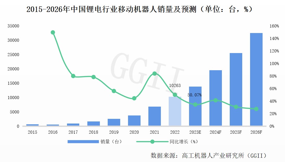 GGII：2022年中国锂电池行业工业机器人销量同比增长41.17%