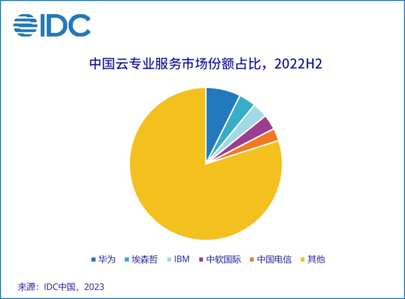 IDC：2022年下半年中国云专业服务市场整体规模同比增长17.6% 整体表现好于预期