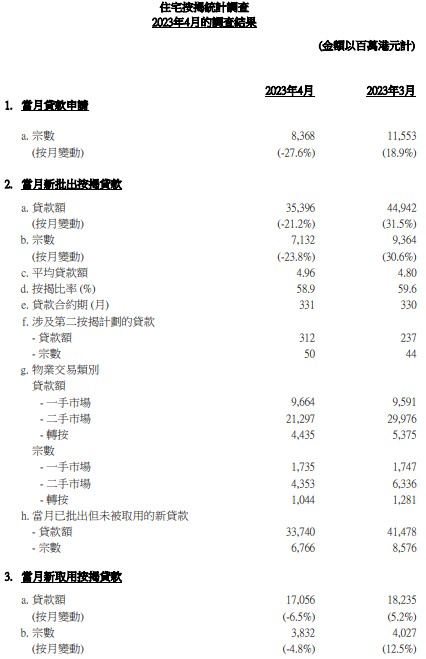 香港4月份新取用按揭贷款额环比减少6.5%至171亿港元