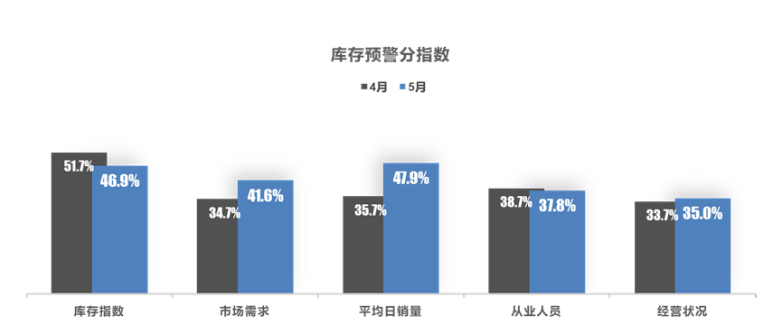 5月中国汽车经销商库存预警指数为55.4% 位于荣枯线之上