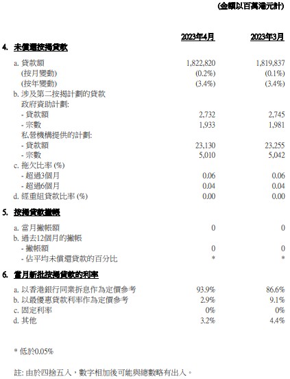 香港4月份新取用按揭贷款额环比减少6.5%至171亿港元