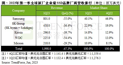 集邦咨询：量价齐跌 供应商Enterprise SSD第一季营收环比下跌47.3%