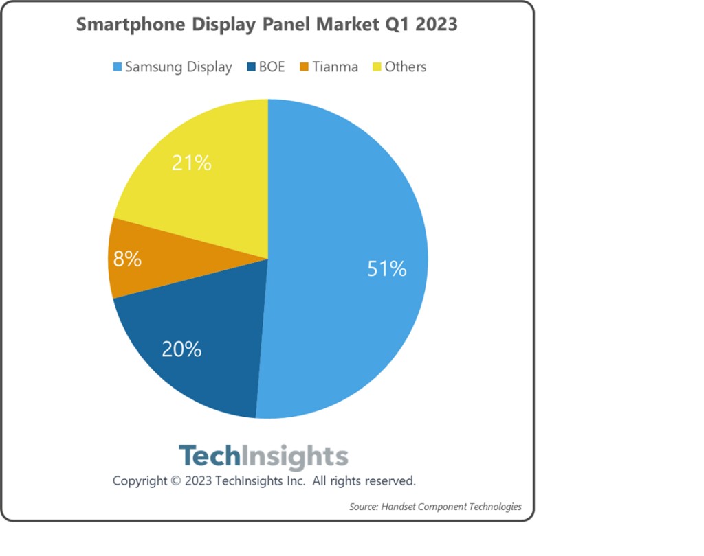 TechInsights：Q1全球智能手机显示面板市场收益超90亿美元 同比下降12%