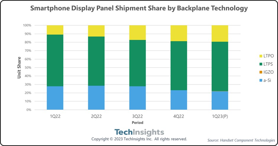 TechInsights：Q1全球智能手机显示面板市场收益超90亿美元 同比下降12%