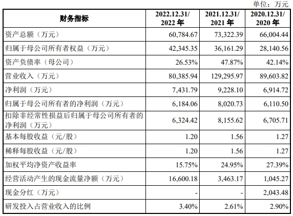 翔腾新材上市首日涨59% 募4.97亿元营收净利持续下滑