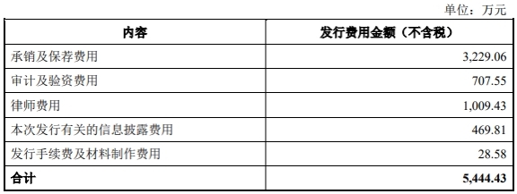 翔腾新材上市首日涨59% 募4.97亿元营收净利持续下滑