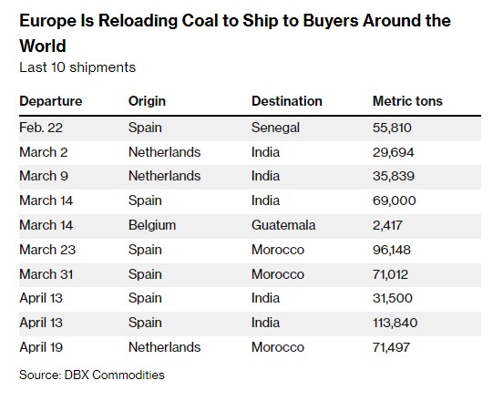 能源危机引发连锁效应！欧洲突然从无煤可用到库存过剩