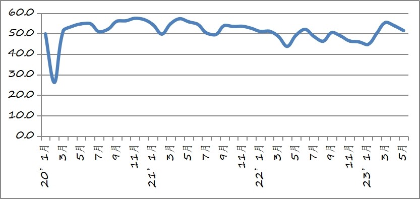中物联：5月份物流业景气指数显示回升趋势有所波动 向好基础需要巩固