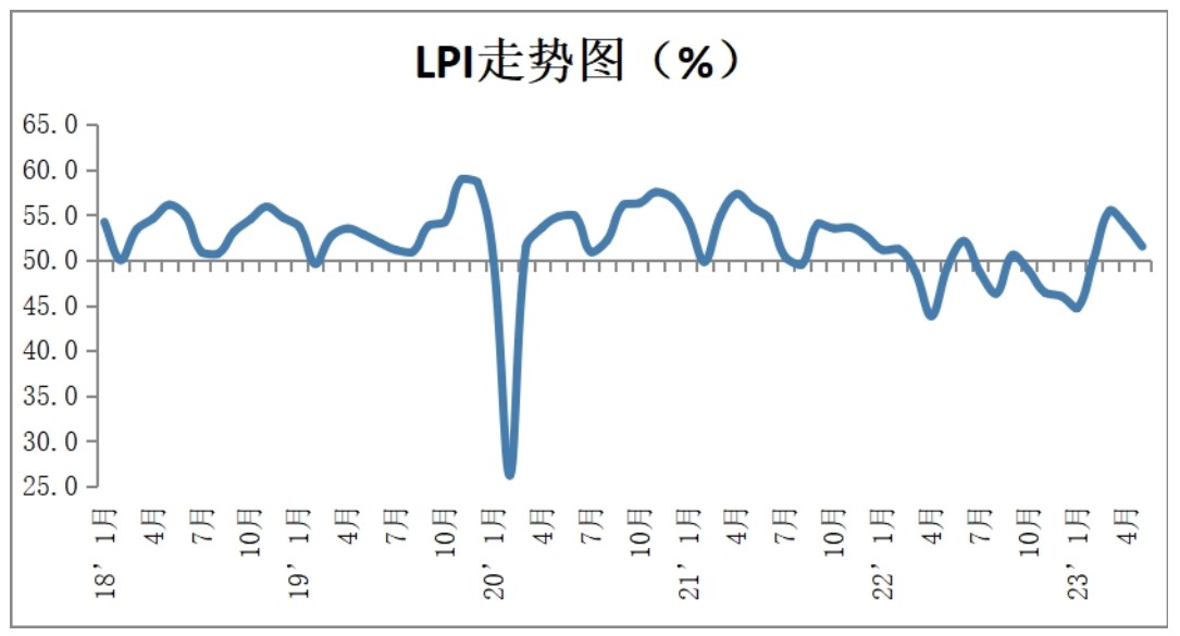中物联：5月中国物流业景气指数为51.5% 较上月回落2.3个百分点