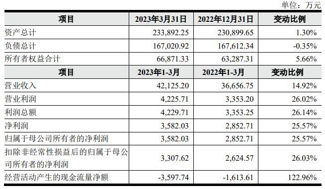 鑫宏业上市首日破发跌2.26% 超募10.5亿元毛利率降