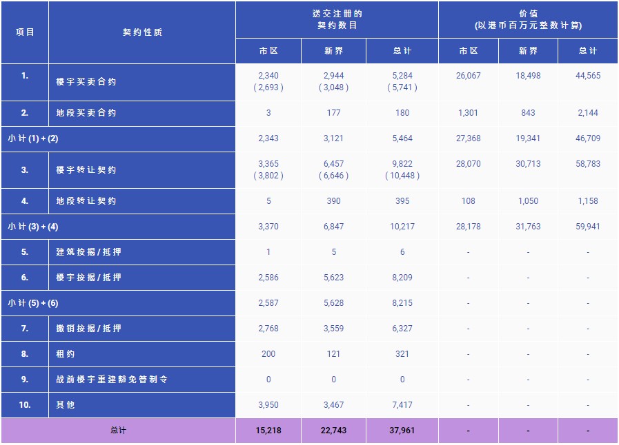 香港5月楼宇买卖合约共5284份 同比下跌33.5%