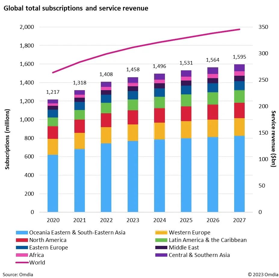 Omdia：预计全球固网宽带服务收入2027年将增至3460亿美元 复合年增长率为3%