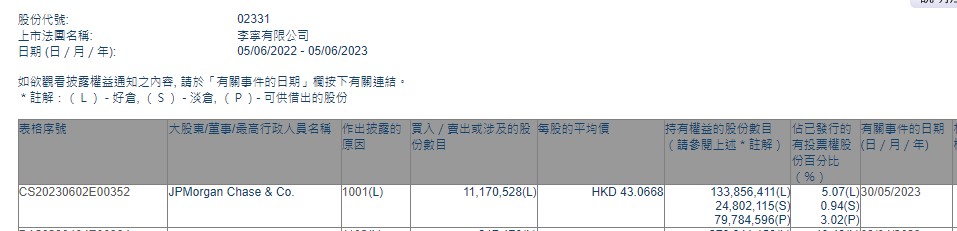 小摩增持李宁(02331)约1117.05万股 每股作价约43.07港元