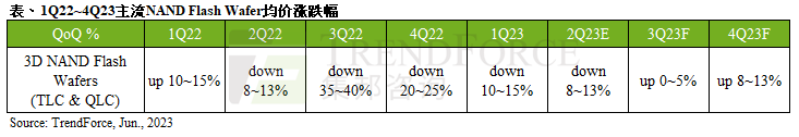 集邦咨询：6月中国市场NAND Flash Wafer市场库存仍偏高 部分容量合约价有望小幅翻扬
