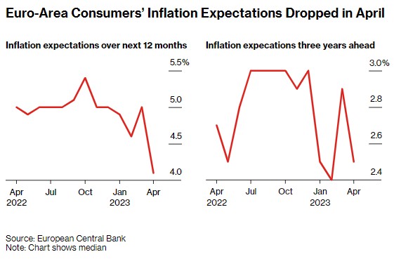 消费者通胀预期大幅下降 欧洲央行或放慢加息步伐