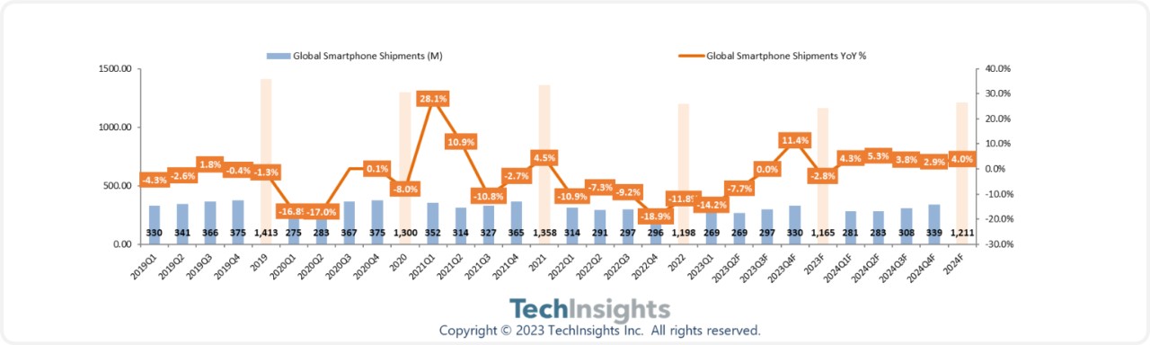 TechInsights：预计2023年全球智能手机出货量同比下降2.8% 继续处于收缩阶段