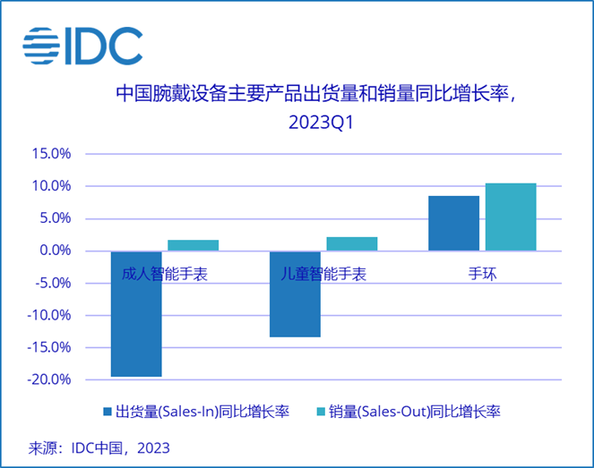 IDC：一季度中国可穿戴设备出货2471万台 手环市场率先回暖